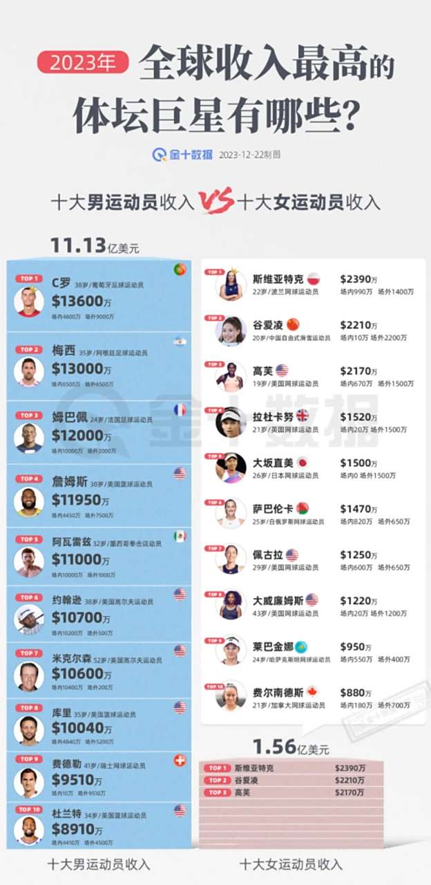 详细阅读:中国运动员收入排行(中国运动员收入排行榜前十名) 中国运动员收入排行(中国运动员收入排行榜前十名)